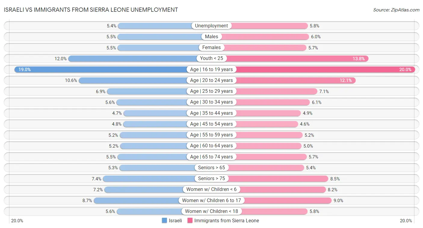 Israeli vs Immigrants from Sierra Leone Unemployment
