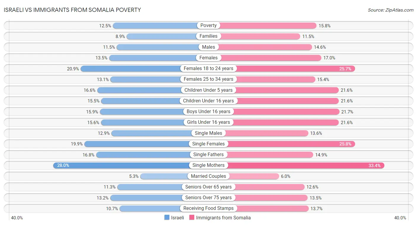 Israeli vs Immigrants from Somalia Poverty