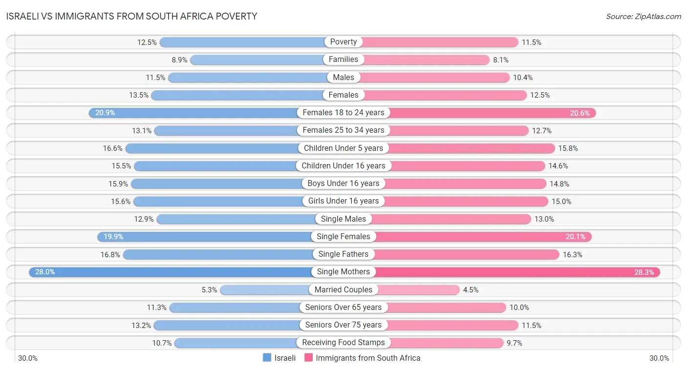 Israeli vs Immigrants from South Africa Poverty