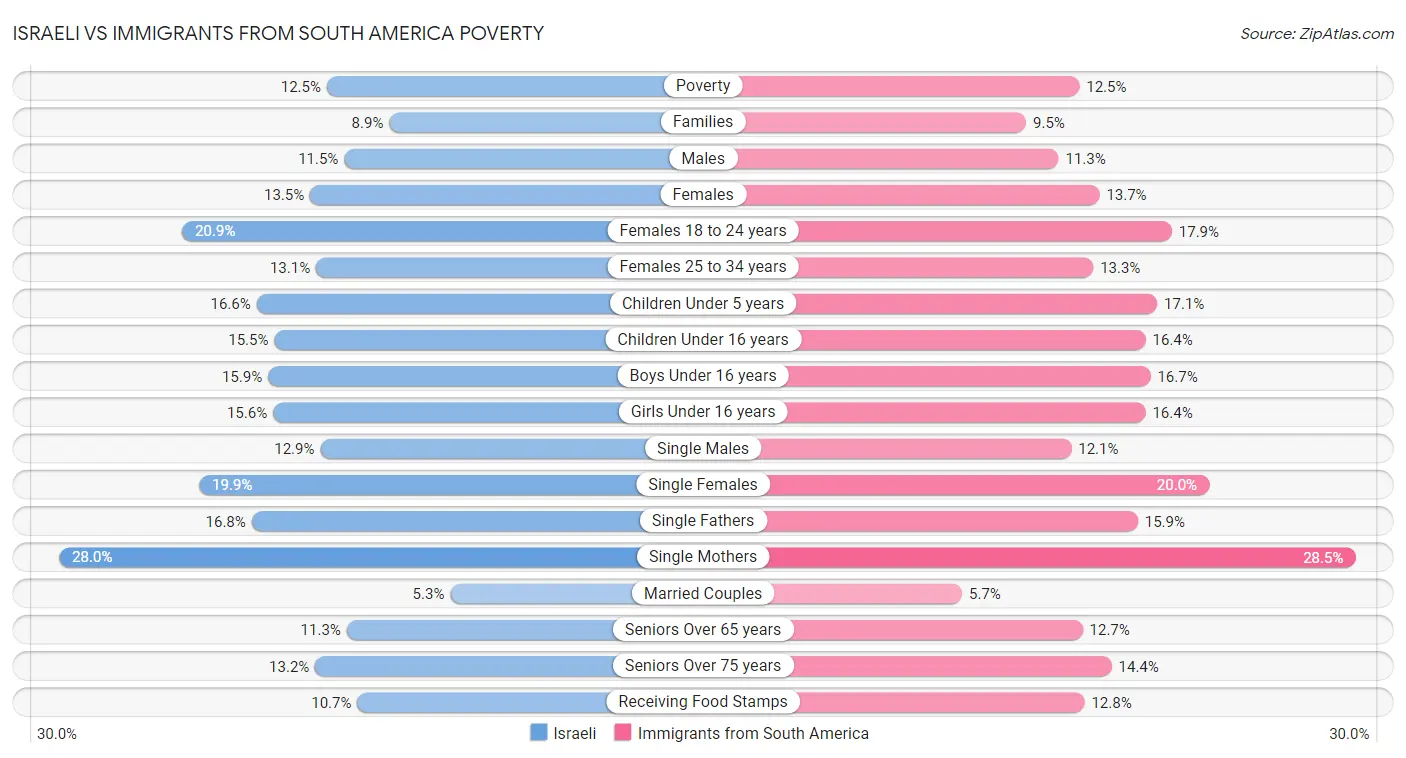 Israeli vs Immigrants from South America Poverty