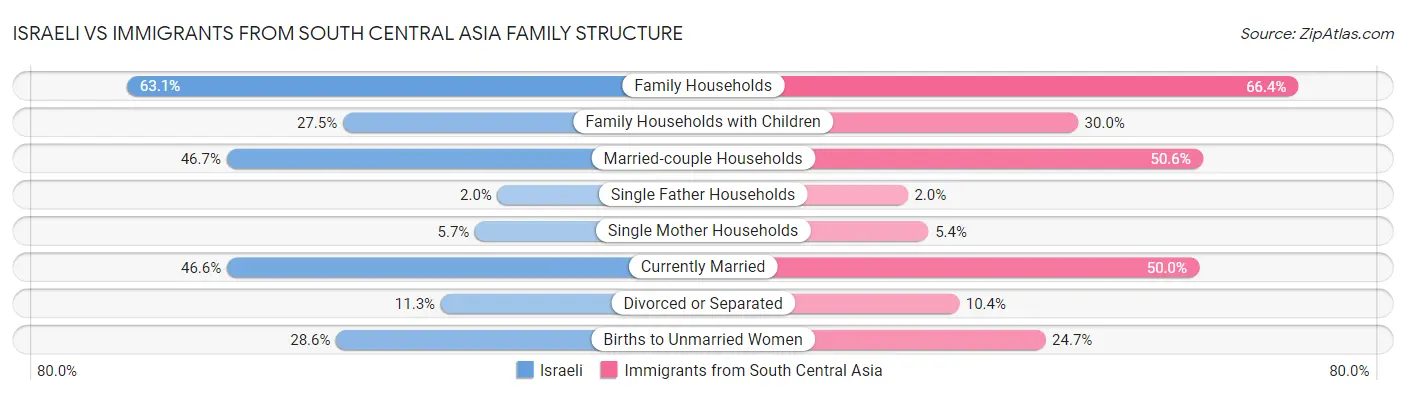 Israeli vs Immigrants from South Central Asia Family Structure