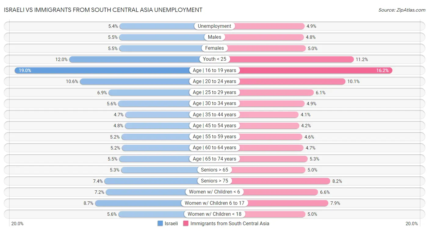 Israeli vs Immigrants from South Central Asia Unemployment