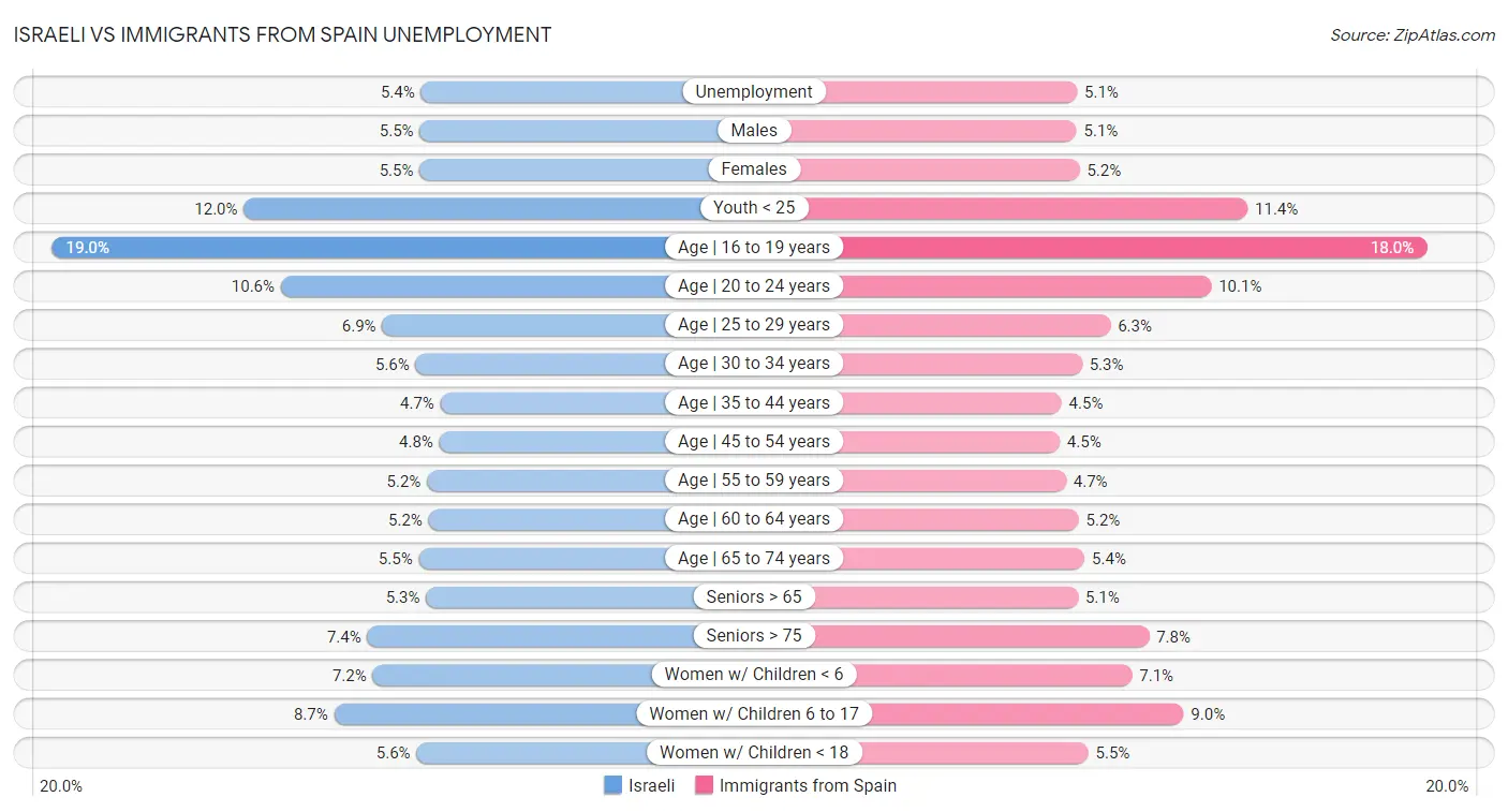 Israeli vs Immigrants from Spain Unemployment