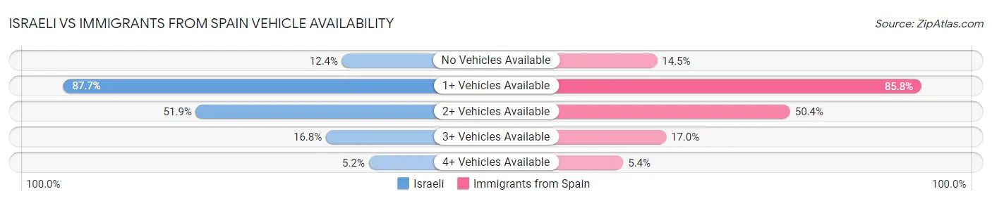 Israeli vs Immigrants from Spain Vehicle Availability