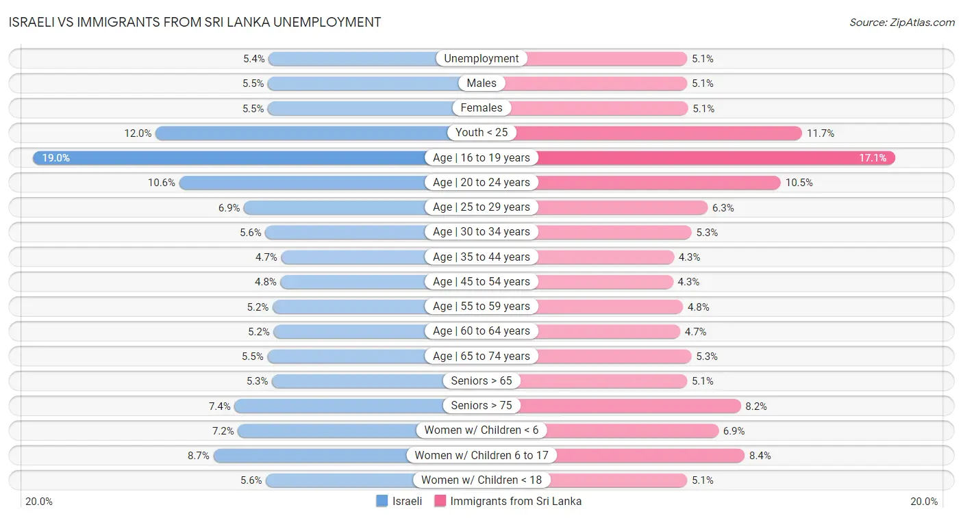 Israeli vs Immigrants from Sri Lanka Unemployment