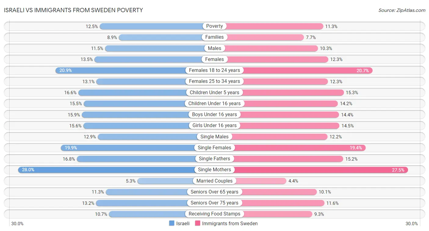 Israeli vs Immigrants from Sweden Poverty