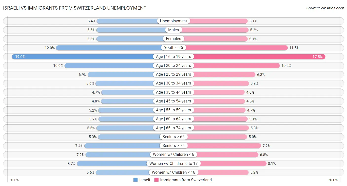 Israeli vs Immigrants from Switzerland Unemployment