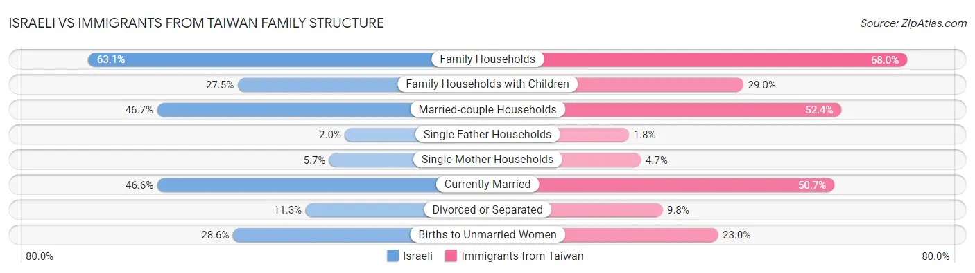 Israeli vs Immigrants from Taiwan Family Structure