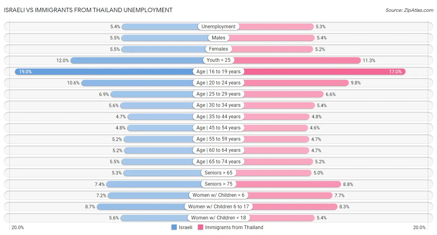 Israeli vs Immigrants from Thailand Unemployment