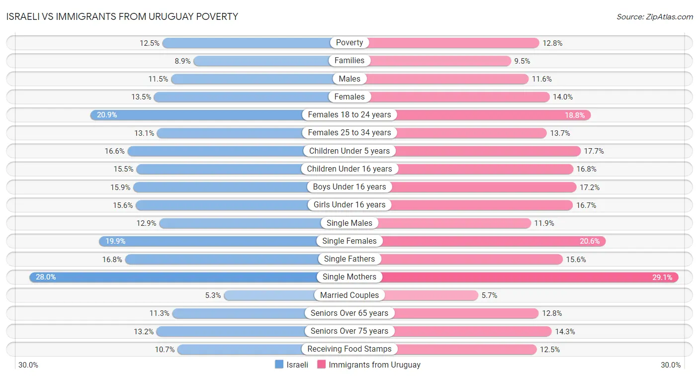 Israeli vs Immigrants from Uruguay Poverty