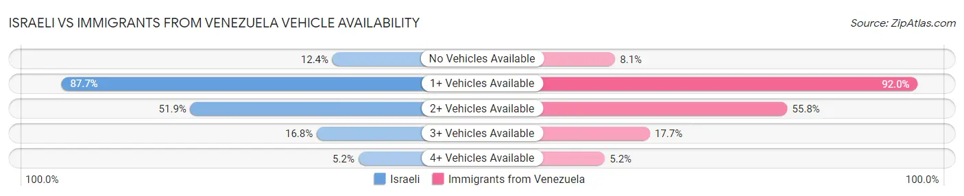 Israeli vs Immigrants from Venezuela Vehicle Availability