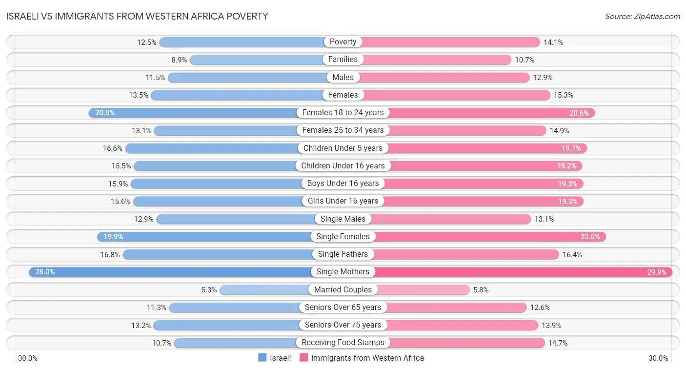 Israeli vs Immigrants from Western Africa Poverty