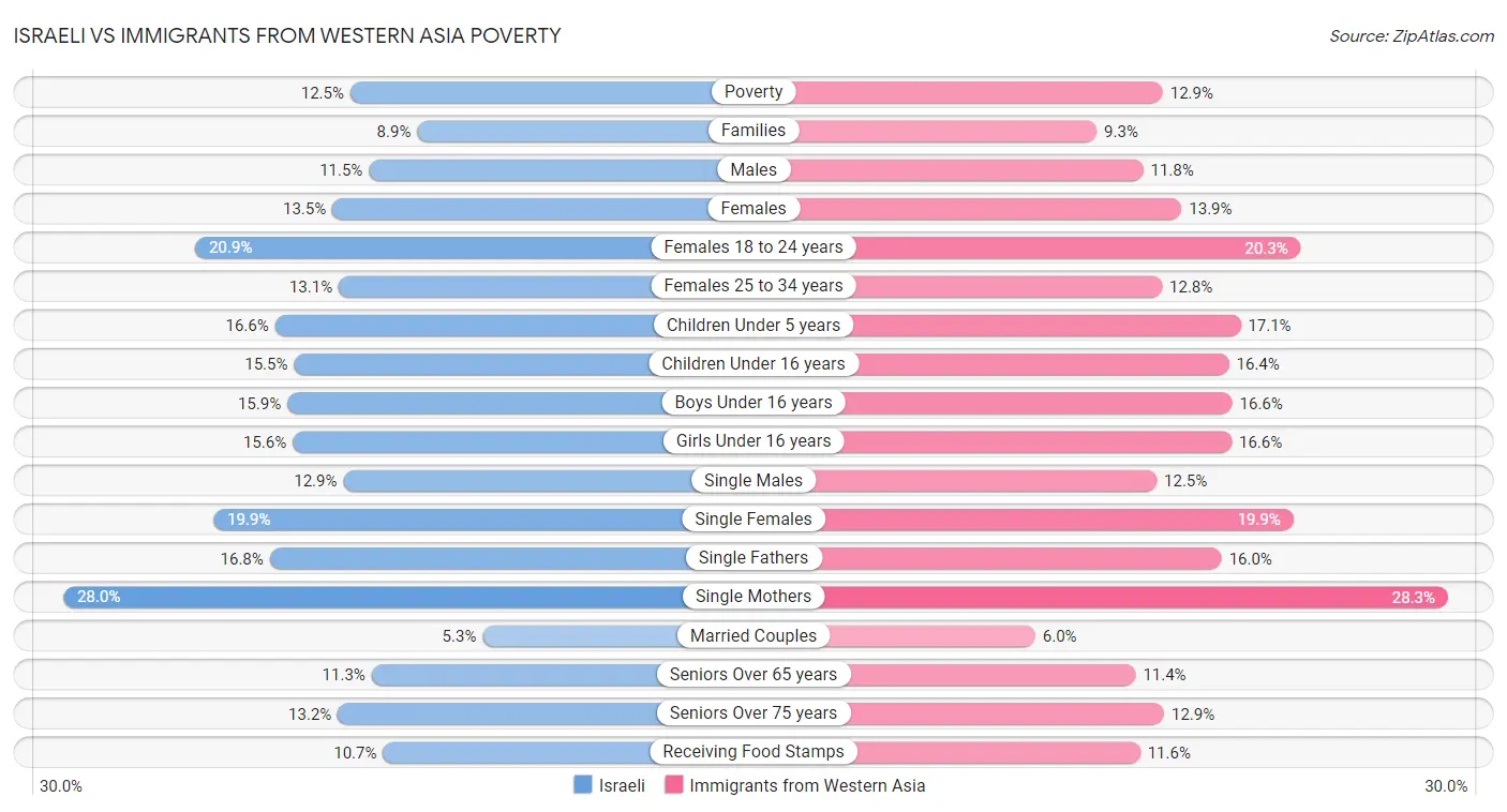 Israeli vs Immigrants from Western Asia Poverty