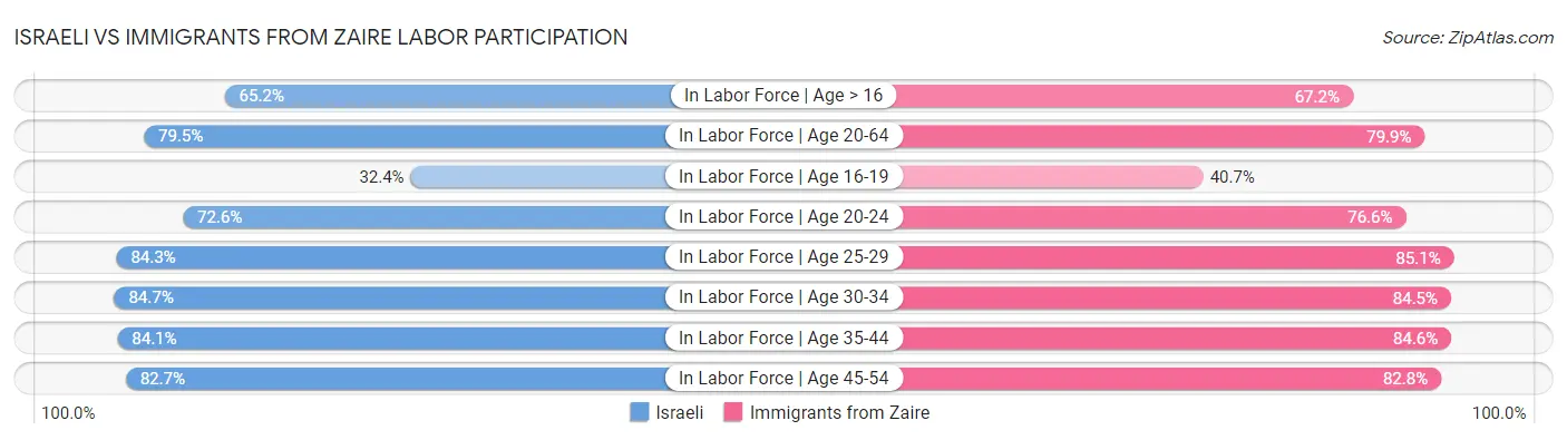 Israeli vs Immigrants from Zaire Labor Participation