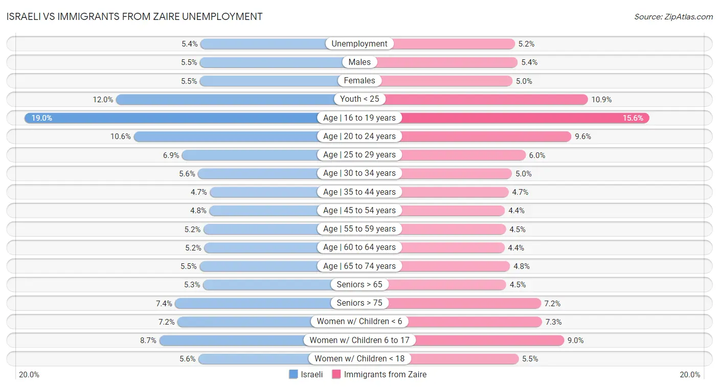 Israeli vs Immigrants from Zaire Unemployment