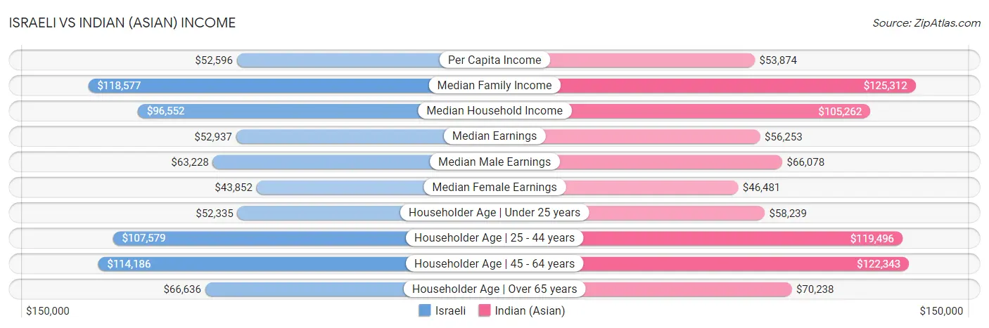 Israeli vs Indian (Asian) Income