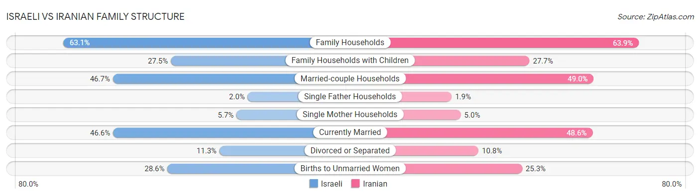 Israeli vs Iranian Family Structure