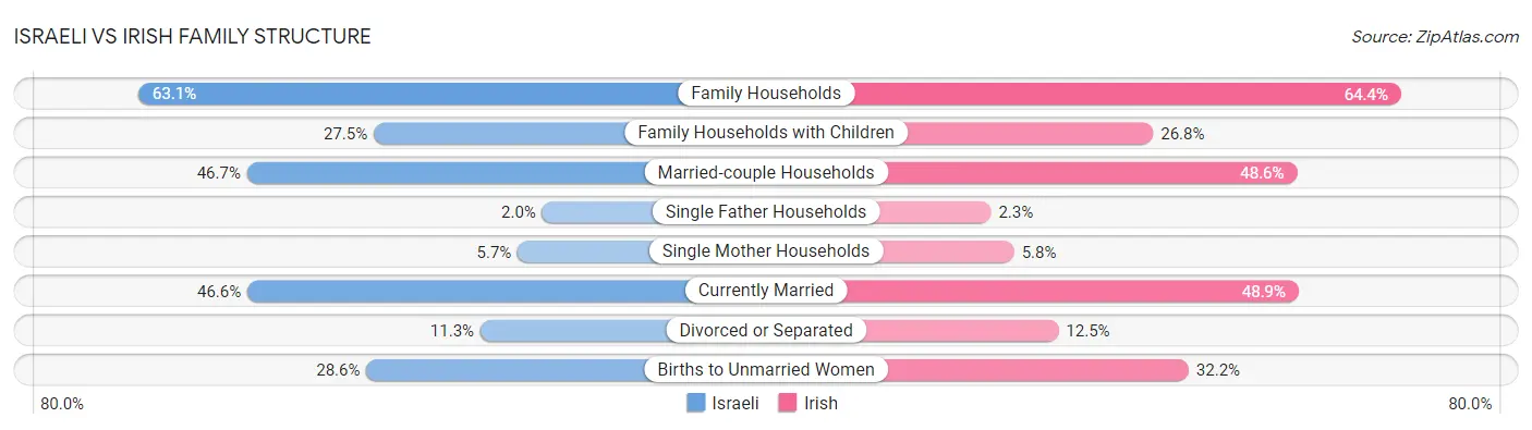 Israeli vs Irish Family Structure