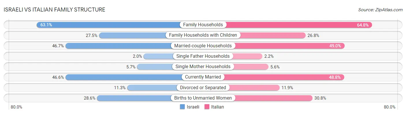 Israeli vs Italian Family Structure