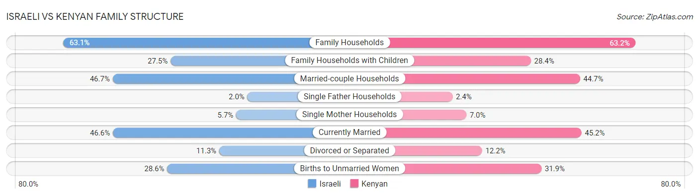 Israeli vs Kenyan Family Structure