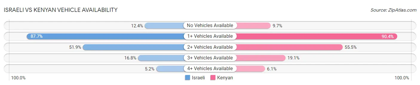 Israeli vs Kenyan Vehicle Availability