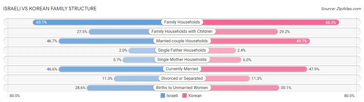 Israeli vs Korean Family Structure
