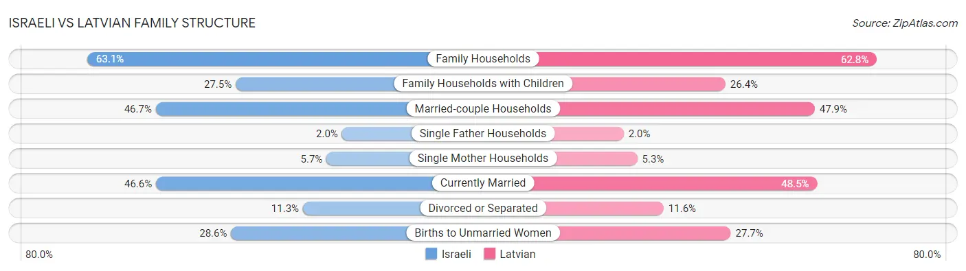Israeli vs Latvian Family Structure