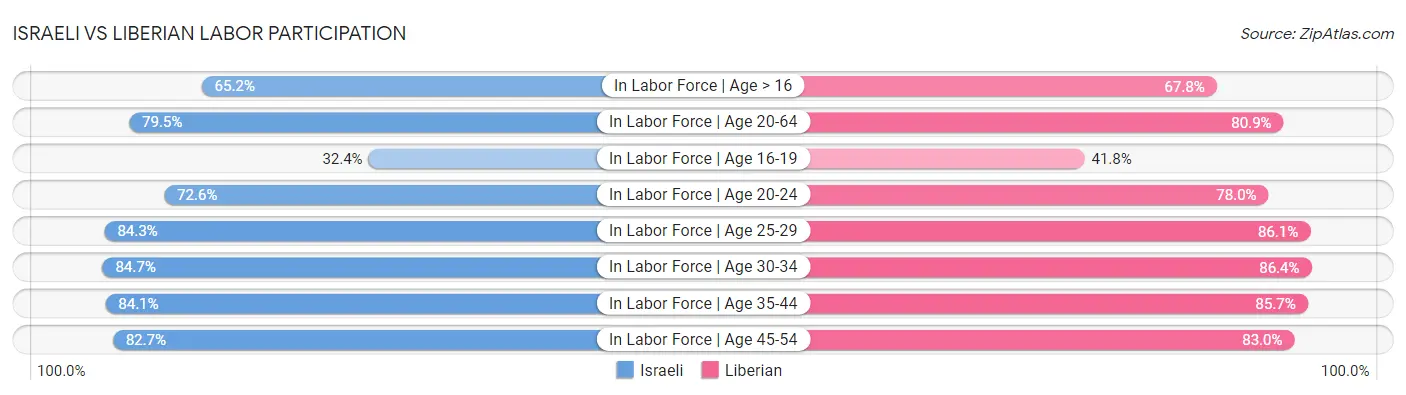 Israeli vs Liberian Labor Participation
