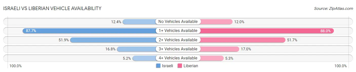 Israeli vs Liberian Vehicle Availability