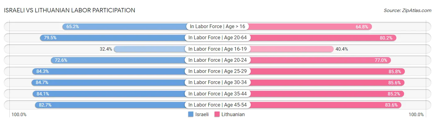 Israeli vs Lithuanian Labor Participation