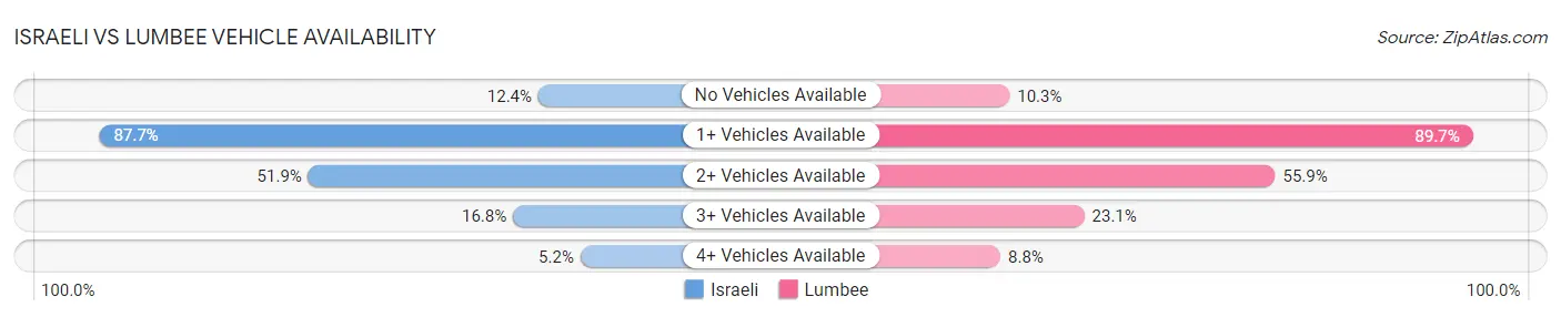 Israeli vs Lumbee Vehicle Availability