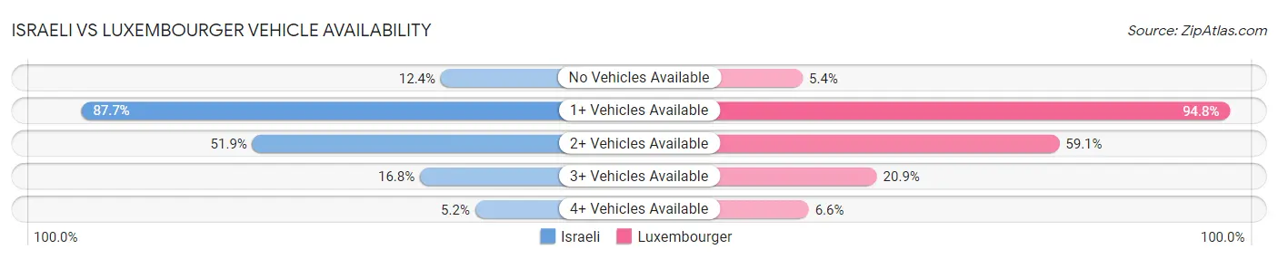 Israeli vs Luxembourger Vehicle Availability