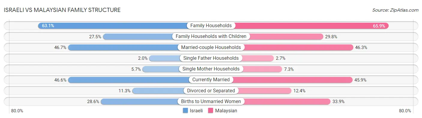 Israeli vs Malaysian Family Structure