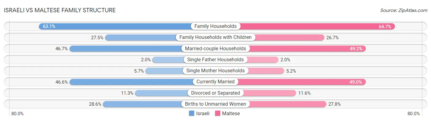 Israeli vs Maltese Family Structure