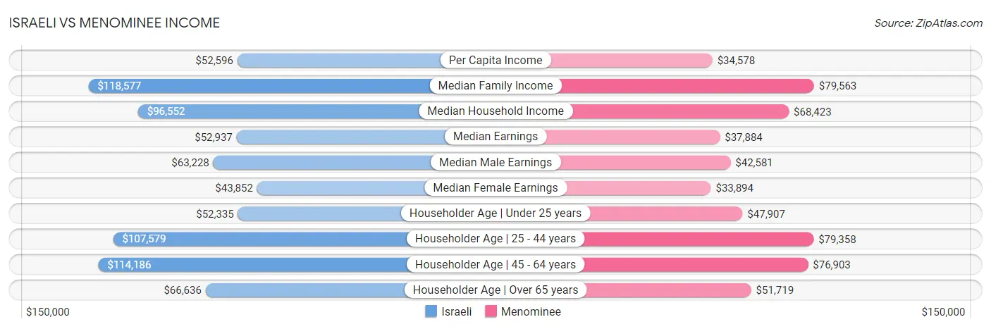 Israeli vs Menominee Income