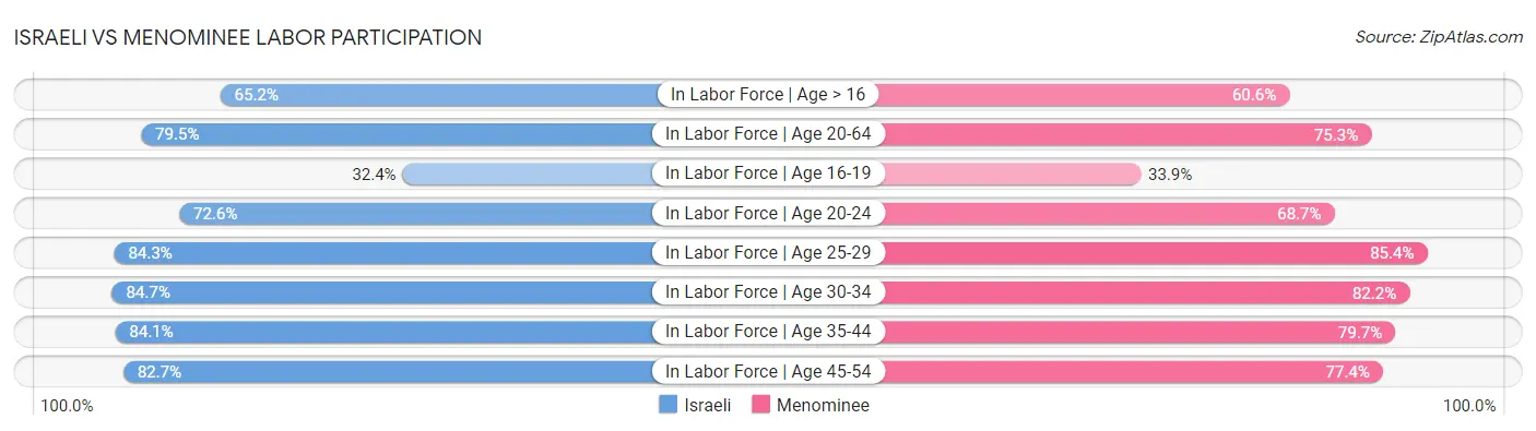 Israeli vs Menominee Labor Participation