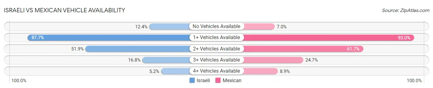 Israeli vs Mexican Vehicle Availability