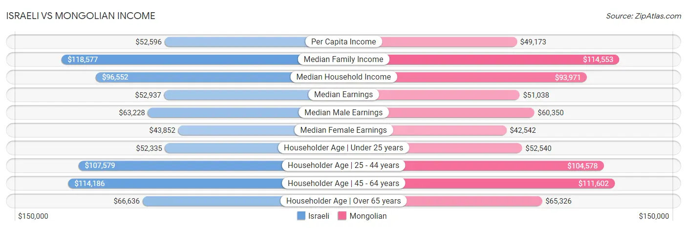 Israeli vs Mongolian Income