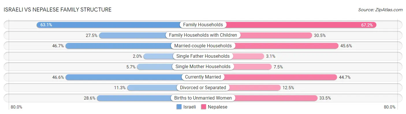 Israeli vs Nepalese Family Structure