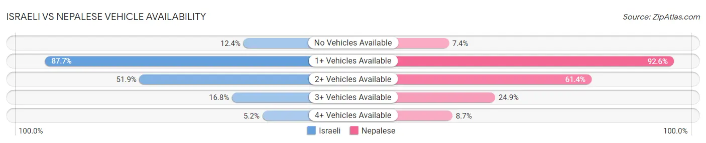 Israeli vs Nepalese Vehicle Availability