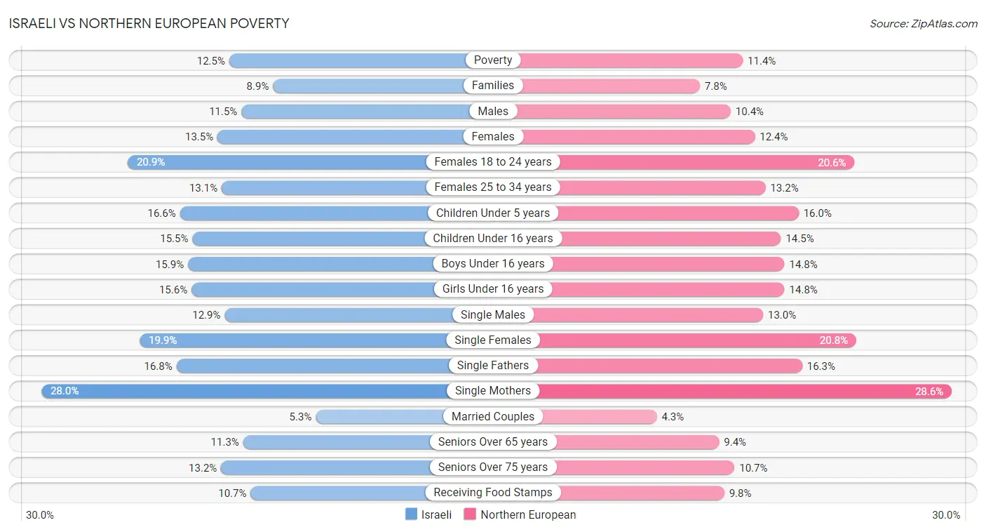 Israeli vs Northern European Poverty