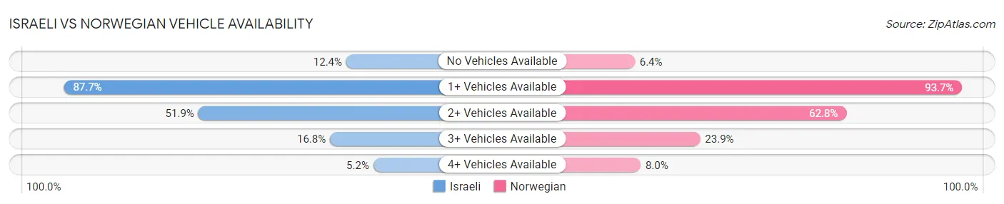 Israeli vs Norwegian Vehicle Availability