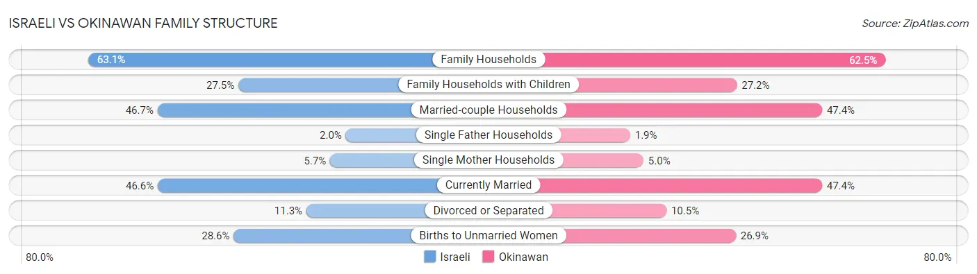 Israeli vs Okinawan Family Structure
