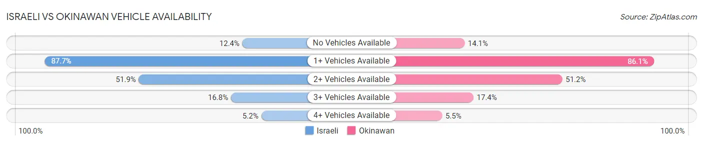 Israeli vs Okinawan Vehicle Availability