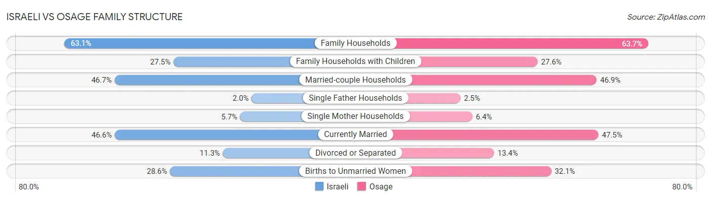 Israeli vs Osage Family Structure