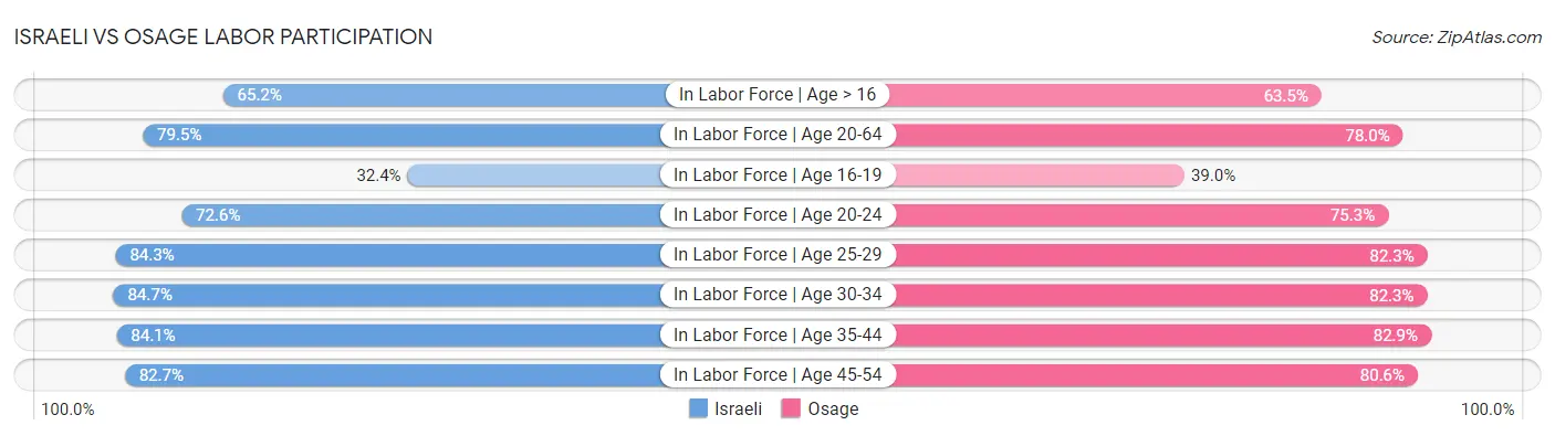 Israeli vs Osage Labor Participation