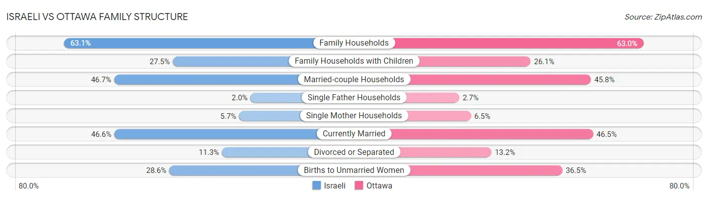 Israeli vs Ottawa Family Structure