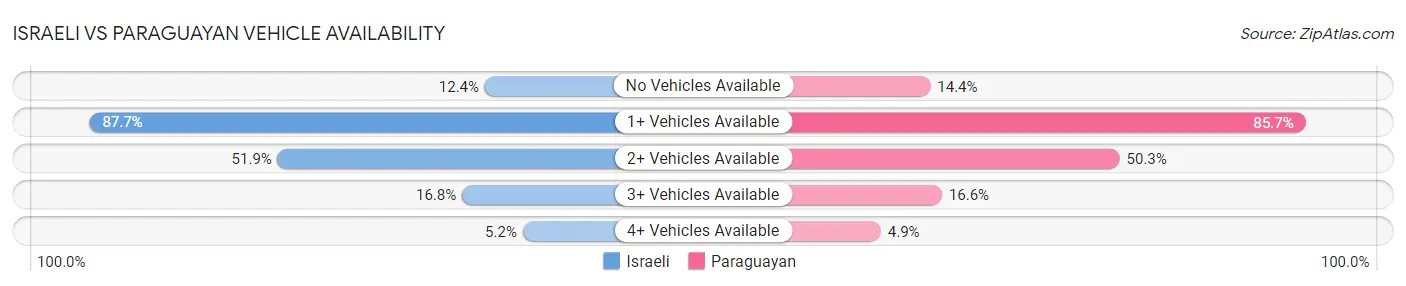 Israeli vs Paraguayan Vehicle Availability