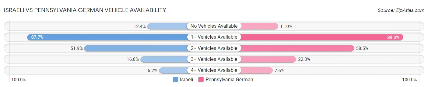 Israeli vs Pennsylvania German Vehicle Availability