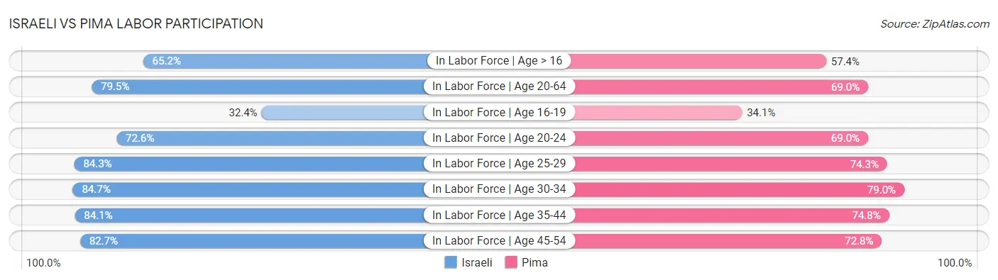 Israeli vs Pima Labor Participation
